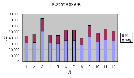 月次契約台数(新車)グラフ
