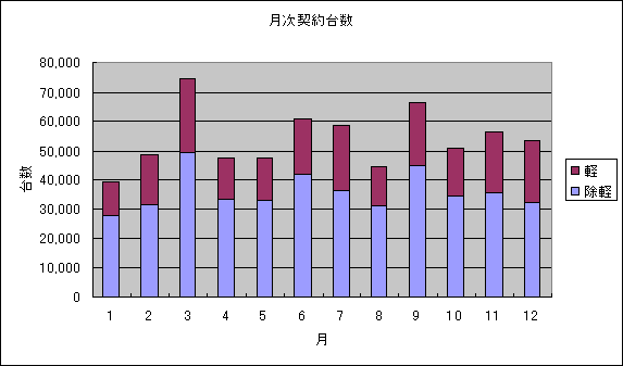 月次契約台数(新車)グラフ